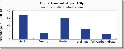 niacin and nutrition facts in tuna salad per 100g